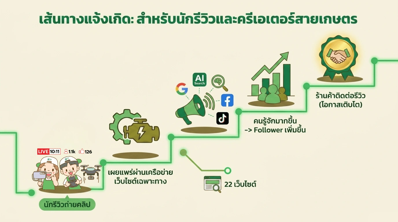 โปรโมทนักรีวิวหน้าใหม่ เกษตรกรนักรีวิวหน้าใหม่ กับ farmland commerce